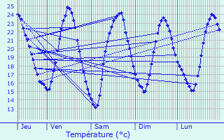 Graphique des tempratures prvues pour Vendenheim