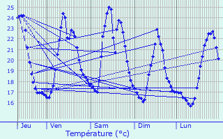 Graphique des tempratures prvues pour L