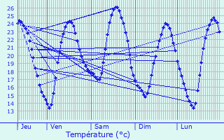 Graphique des tempratures prvues pour Bourneau