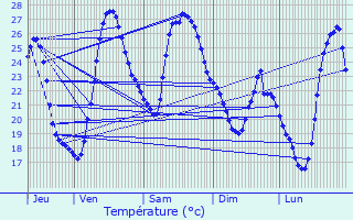 Graphique des tempratures prvues pour Lormont