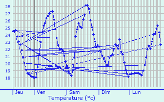 Graphique des tempratures prvues pour La Valette-du-Var
