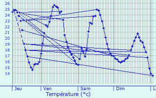Graphique des tempratures prvues pour Ribrac