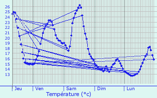 Graphique des tempratures prvues pour Anhaux