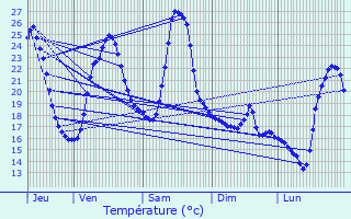 Graphique des tempratures prvues pour Arches