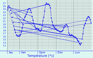 Graphique des tempratures prvues pour Bort-les-Orgues