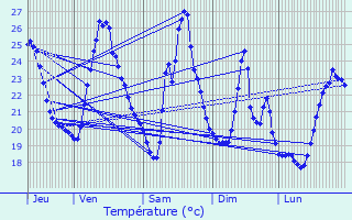 Graphique des tempratures prvues pour Bziers