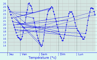 Graphique des tempratures prvues pour Geispolsheim