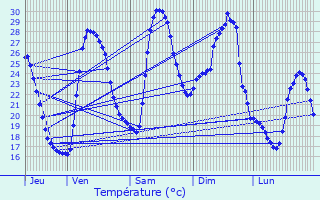 Graphique des tempratures prvues pour Favalello