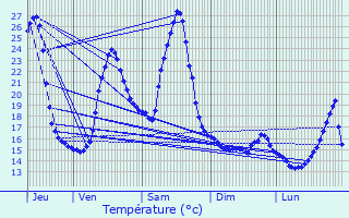 Graphique des tempratures prvues pour Tardets-Sorholus