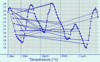 Graphique des tempratures prvues pour Espiet