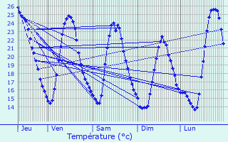 Graphique des tempratures prvues pour Pignans