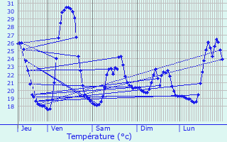 Graphique des tempratures prvues pour Grimaud