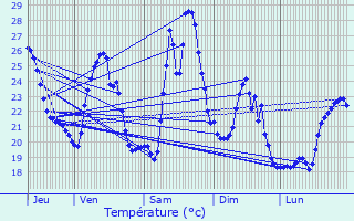 Graphique des tempratures prvues pour Cornillon-Confoux