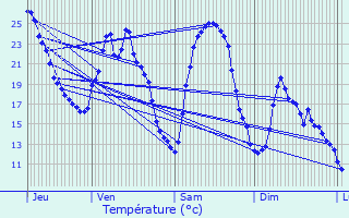 Graphique des tempratures prvues pour Canilhac