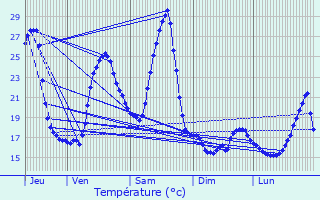 Graphique des tempratures prvues pour Monein