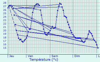 Graphique des tempratures prvues pour Sainte-Livrade-sur-Lot