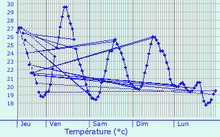 Graphique des tempratures prvues pour Calce