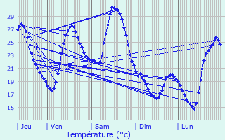 Graphique des tempratures prvues pour Lavergne