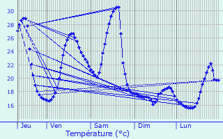 Graphique des tempratures prvues pour Montagut