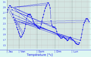 Graphique des tempratures prvues pour Saint-Jean-du-Bouzet