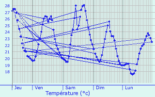 Graphique des tempratures prvues pour Comps