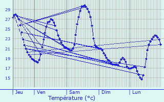 Graphique des tempratures prvues pour Vzac