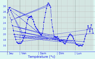 Graphique des tempratures prvues pour Souprosse