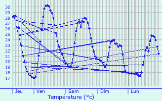 Graphique des tempratures prvues pour Garoult