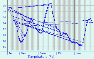 Graphique des tempratures prvues pour Dieupentale