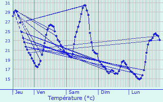 Graphique des tempratures prvues pour Durance