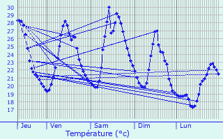 Graphique des tempratures prvues pour Verquires