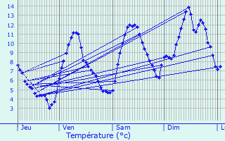 Graphique des tempratures prvues pour Prads-Haute-Blone