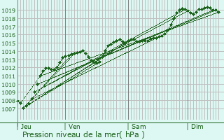 Graphe de la pression atmosphrique prvue pour Ontinyent