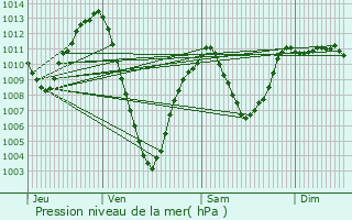 Graphe de la pression atmosphrique prvue pour vila