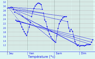 Graphique des tempratures prvues pour vila