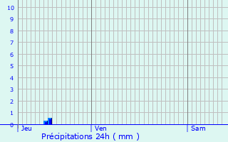 Graphique des précipitations prvues pour Mourmelon-le-Grand