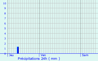 Graphique des précipitations prvues pour Kingersheim