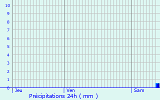 Graphique des précipitations prvues pour Gennetines