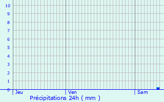 Graphique des précipitations prvues pour Malijai