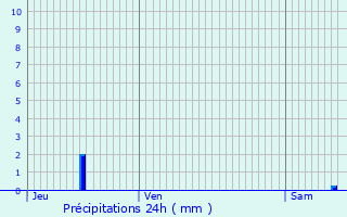 Graphique des précipitations prvues pour Fourchambault