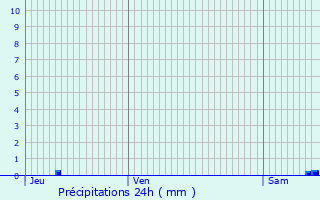 Graphique des précipitations prvues pour Valdoie