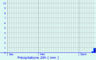 Graphique des précipitations prvues pour Rioux