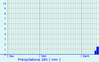 Graphique des précipitations prvues pour Saint-Sornin