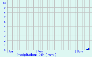 Graphique des précipitations prvues pour La Celle