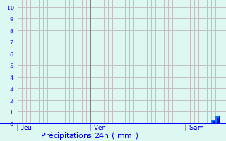 Graphique des précipitations prvues pour Delle