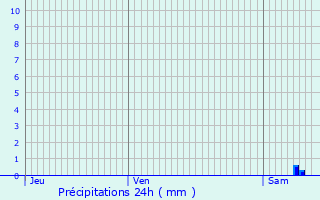 Graphique des précipitations prvues pour Gennes