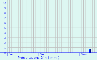 Graphique des précipitations prvues pour Vallire