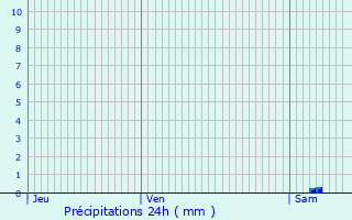 Graphique des précipitations prvues pour Magnac-Bourg