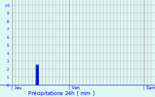 Graphique des précipitations prvues pour Bouchemaine
