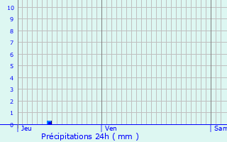 Graphique des précipitations prvues pour Bernardswiller